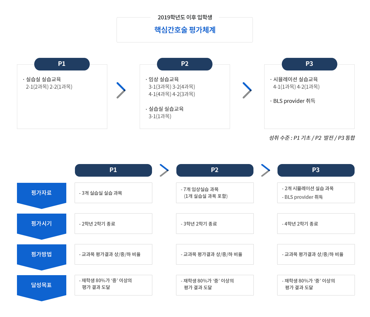 핵심간호술 평가체계