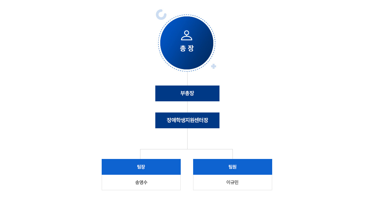 조직도사진입니다. 총장-부총장-장애학생지원센터장-팀장(정성열),팀원(최강현)